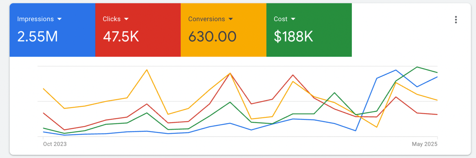 Google Ads dashboard: 2.55M impressions, 47.5K clicks, 630 conversions, $188K cost